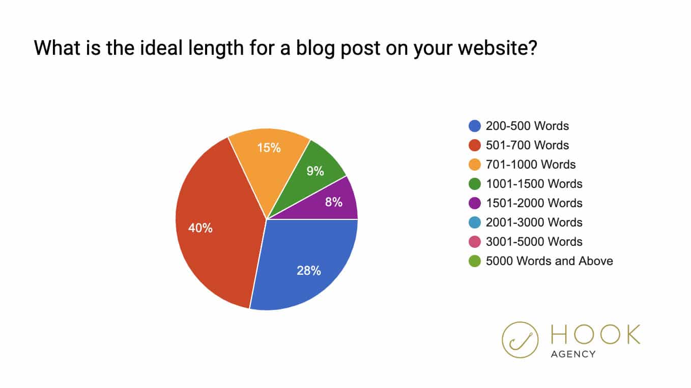 What is the ideal length for a blog post 2020, statistics, poll, marketing graph