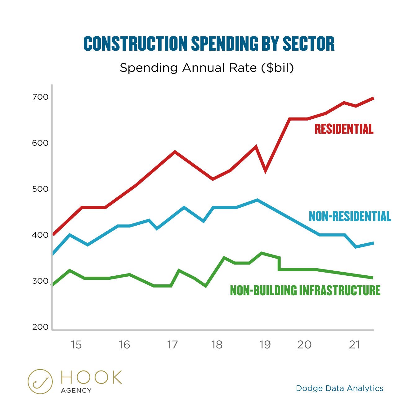Construction Spending by Sector, Analytics, Data, Graph, Statistics