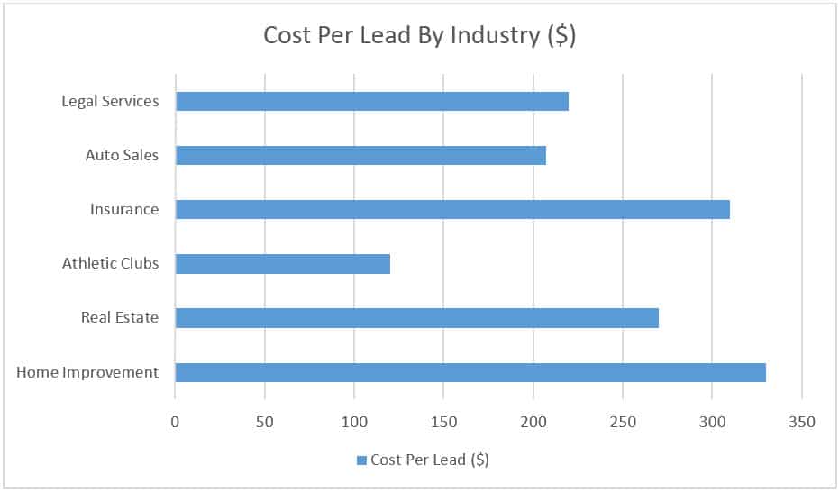 Cost Per Lead by Industry