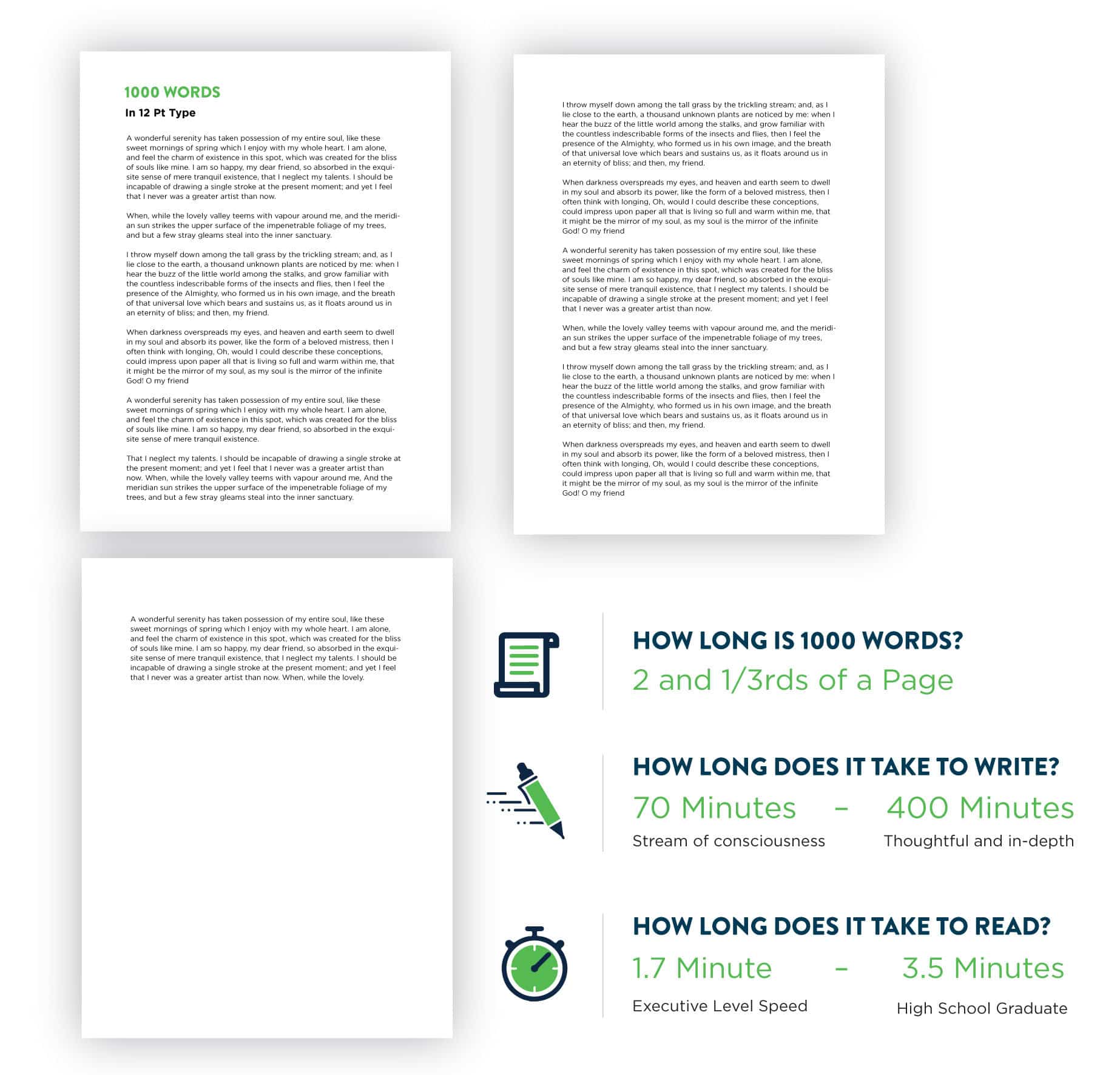 How long is 1000 words / what does it look like / how long does it take to read, how long does 1000 words take to write?