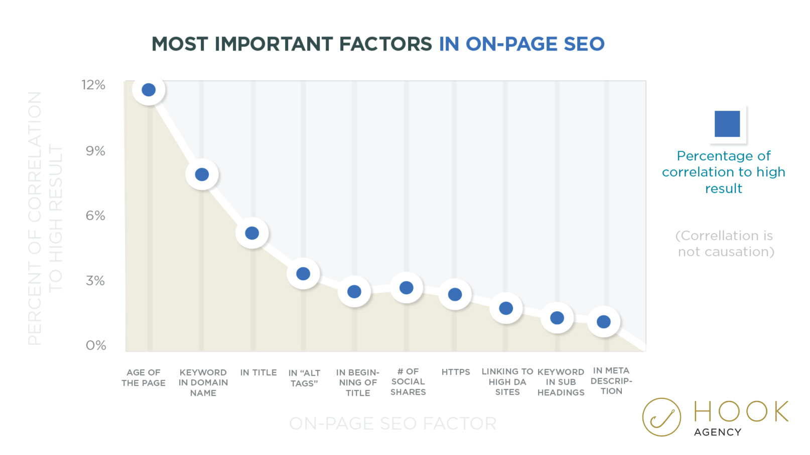 ON Page SEO - Important Ranking factors. Graph / Statistics - SEO Ranking factors 2018