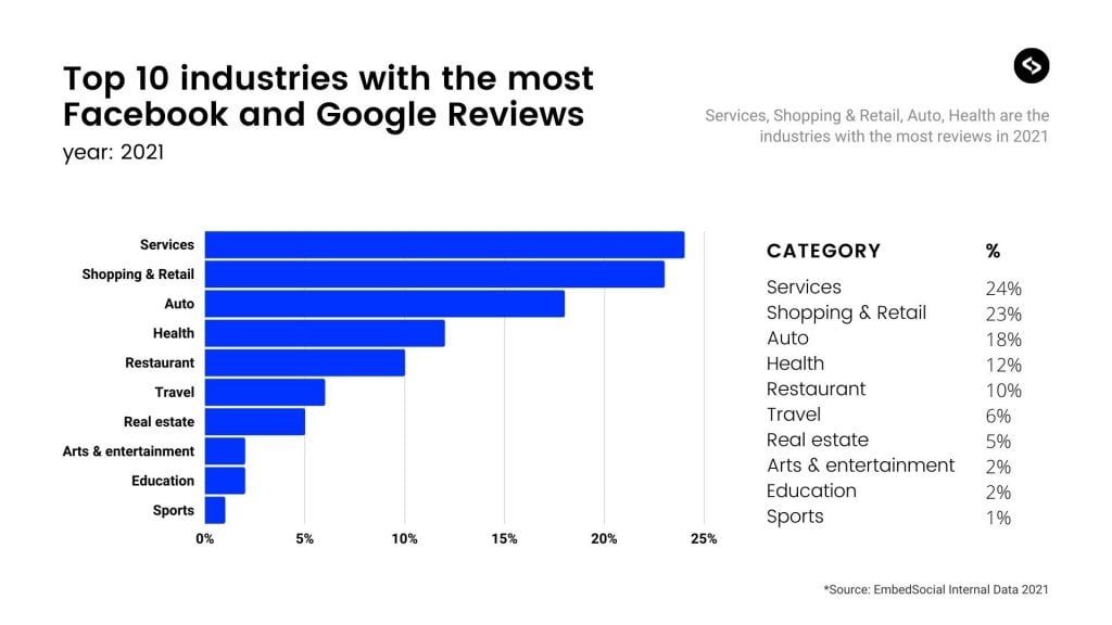 top 10 industries with the most Facebook and Google Reviews