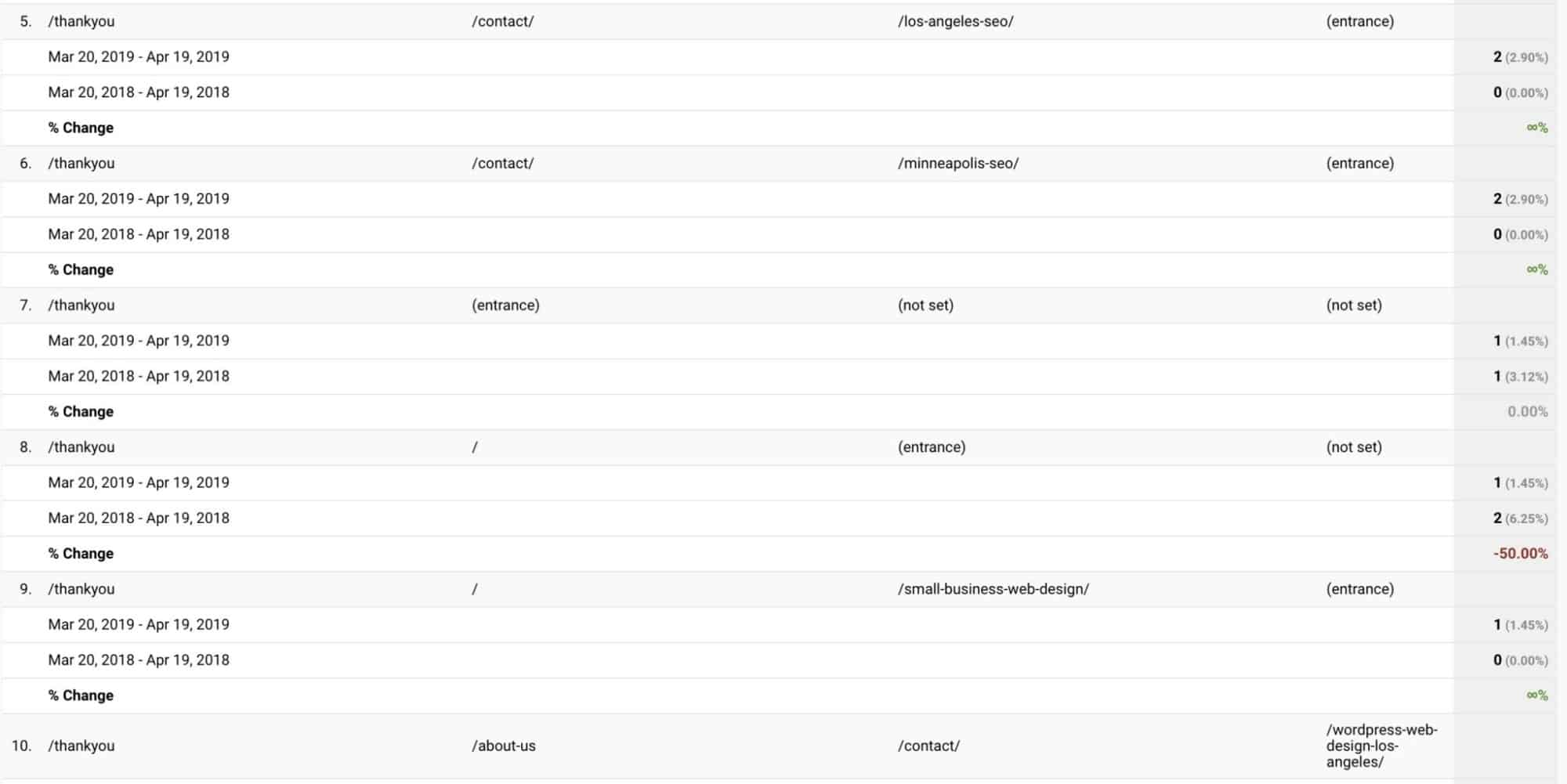 Where are my Conversions coming from?
