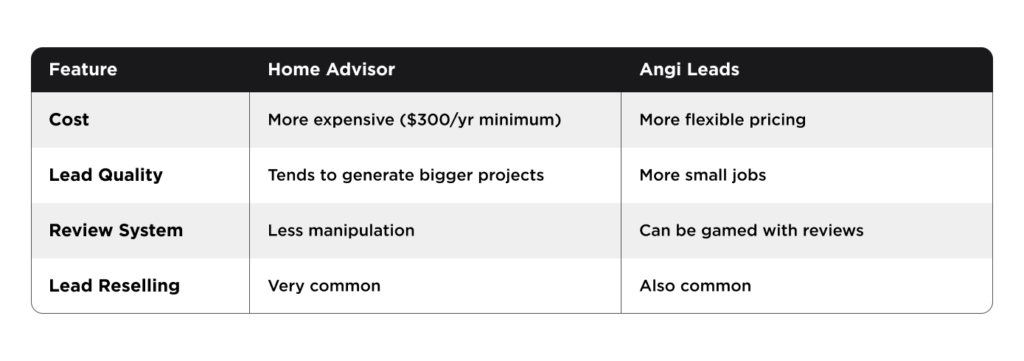 Comparative Analysis of Home Advisor, Angi Leads, and Angie's List Explore a side-by-side comparison of key features for Home Advisor, Angi Leads, and Angie's List. This detailed table addresses Cost, Lead Quality, Review System, and Lead Reselling—vital considerations for making an informed choice. Categories: 1. Cost: - Examine the pricing structure of each service to assess value for money. 2. Lead Quality: - Understand the caliber and relevance of leads provided by each platform. 3. Review System: - Analyze how customer feedback is collected, verified, and presented on each site. 4. Lead Reselling: - Investigate whether leads are exclusive or sold to multiple service providers. This comprehensive comparison aids in selecting the most suited platform for your needs based on these critical attributes.