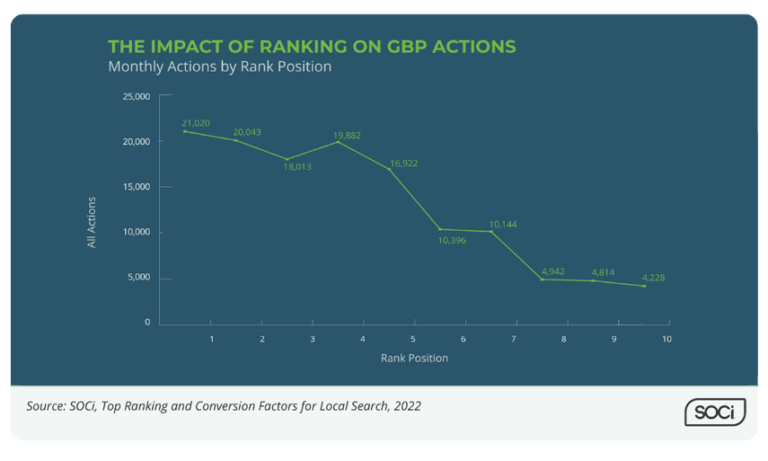 Local SEO Statistics graphs and statistics