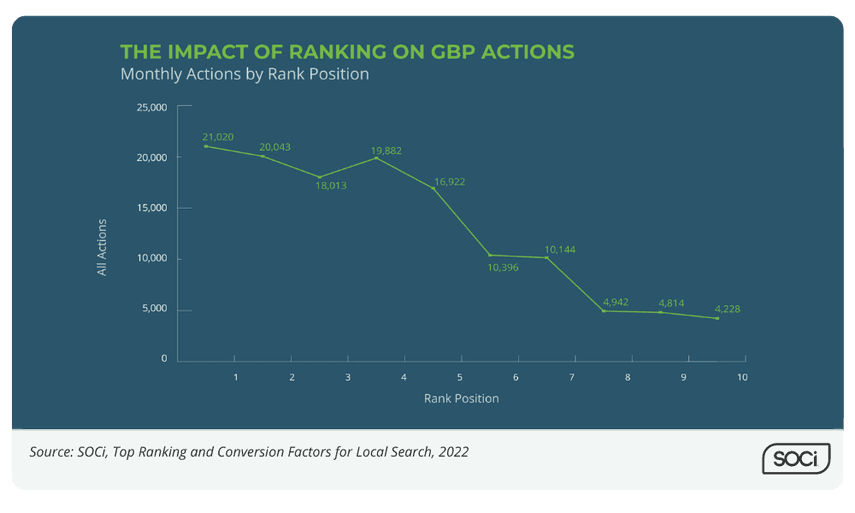 Local SEO Statistics graphs and statistics