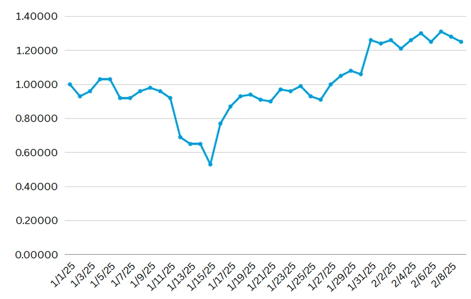 Line graph: Jan–Feb 2025 trend dips late Jan, climbs and stabilizes above 1.2 in Feb. Key insights for boosting contractor leads.