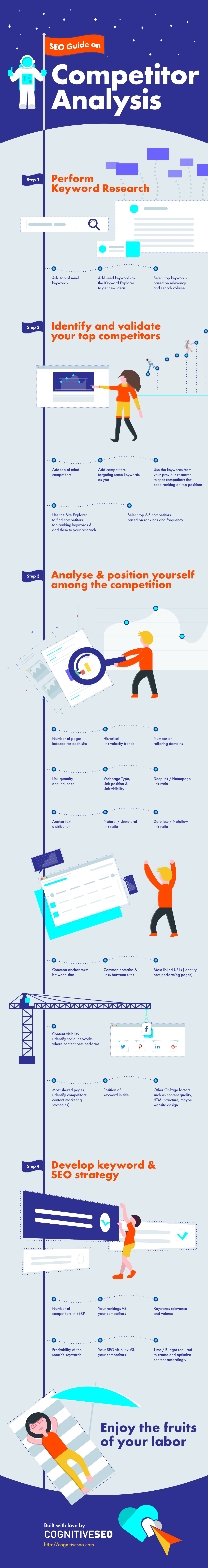 Cognitive SEO - Infographic about how to do Competitive Analysis