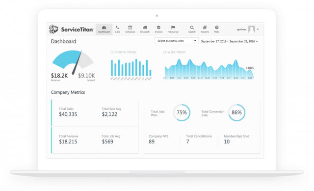 ServiceTitan dashboard on a laptop with key contractor metrics—sales, revenue, NPS, conversion rates, and $18.2K speedometer gauge.