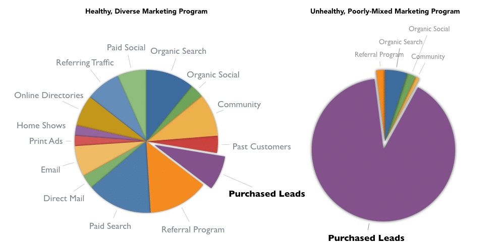 Healthy Mix of Lead Generation Systems