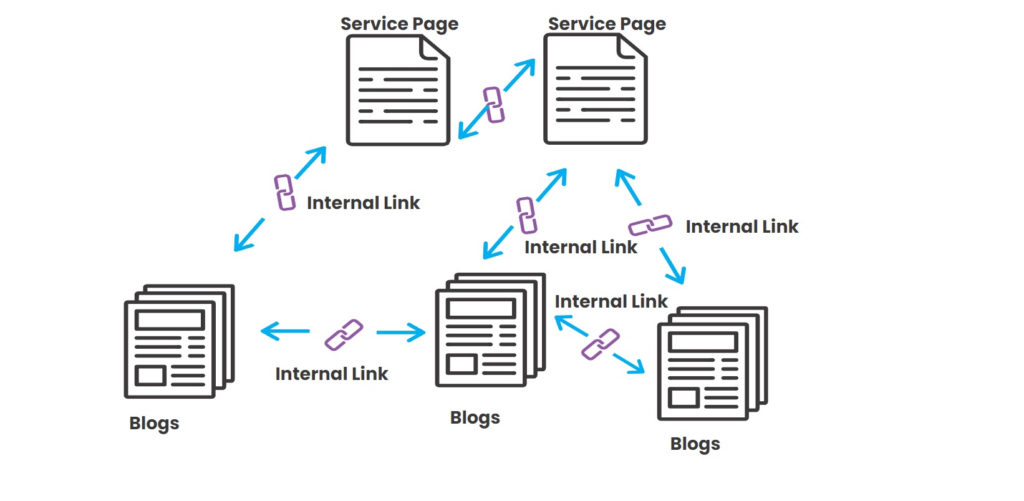 HVAC SEO for 2025 - A flowchart showcasing an internal linking strategy effectively connects service pages and blogs using a Conversion Centered Design. Each service page links to two blog posts, which are interconnected, creating a strategic network that enhances navigation and strengthens SEO to boost user engagement.