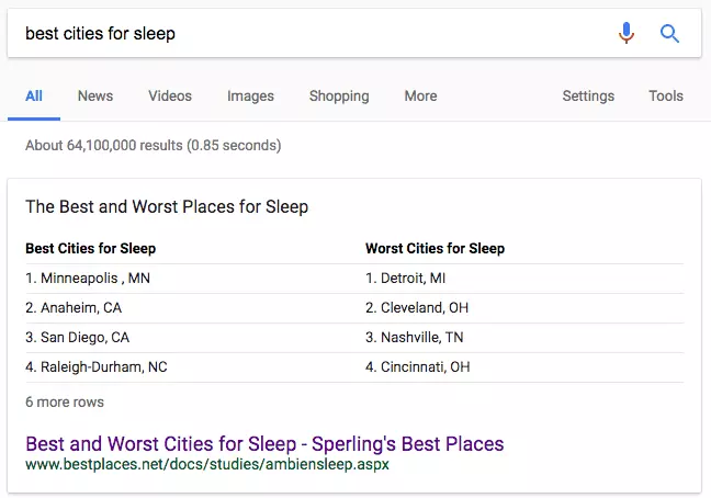 Google search screenshot for "best cities for sleep": Best—Minneapolis, Anaheim, San Diego; Worst—Detroit, Nashville. Link to bestplaces.net highlighted.