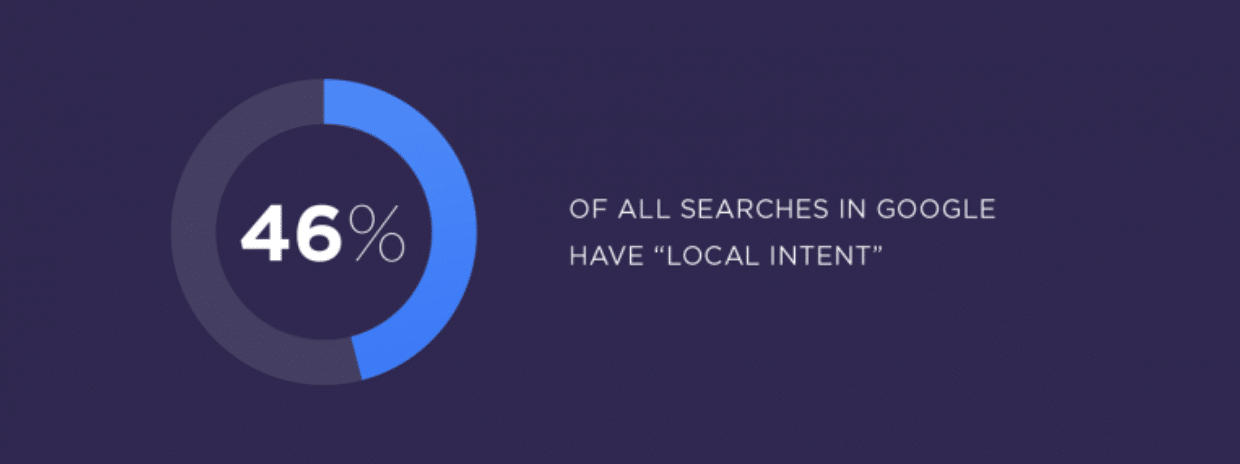 Local Marketing Intent - All searches have local SEO Marketing