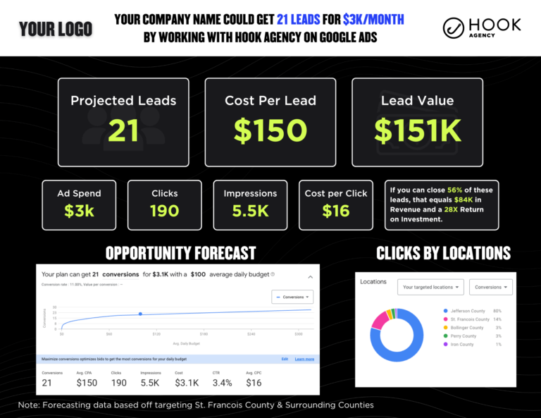 PPC Opportunity Report for Google Ads - HVAC Marketing Strategies that work - A business advertisement for Hook Agency showcasing data on projected leads, cost per lead, and lead value with a focus on Roofing PPC. Includes a pie chart detailing conversion locations and a forecast graph, highlighting advertising and return on investment insights through expert PPC Management.