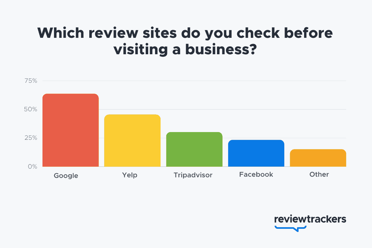 Which review sites did you check before visiting a business? Graph and statistics about online reviews in 2024