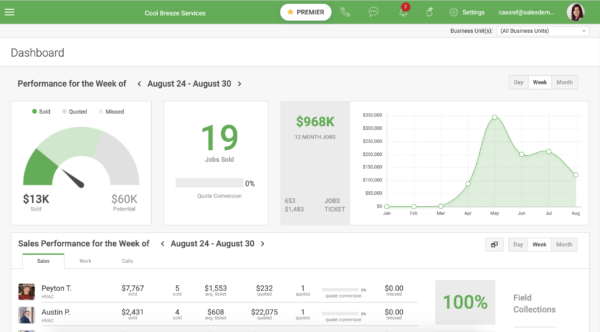 Business dashboard screenshot: 19 jobs sold, $13K earned of $60K potential, monthly revenue graph, sales by employee—Hook Agency CRM.
