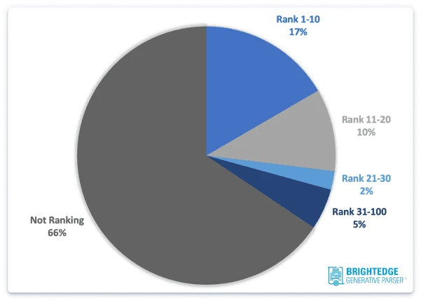 Pie chart: 66% of contractors not ranking; 17% rank 1-10; actionable SEO insight from BrightEdge Parser for Hook Agency.
