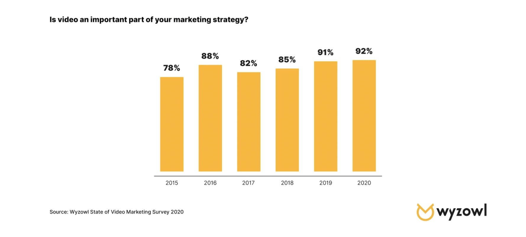 Video Marketing Increasing in 2020
