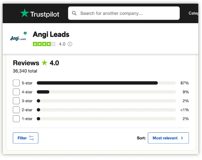 Trustpilot review summary for Angi Leads, formerly known as Angie's List for Pros, shows a 4.0 rating from 36,340 reviews. A bar graph displays 87% 5-star, 7% 4-star, while others follow with lower ratings. The platform features a search bar and filter options for ease of use.
