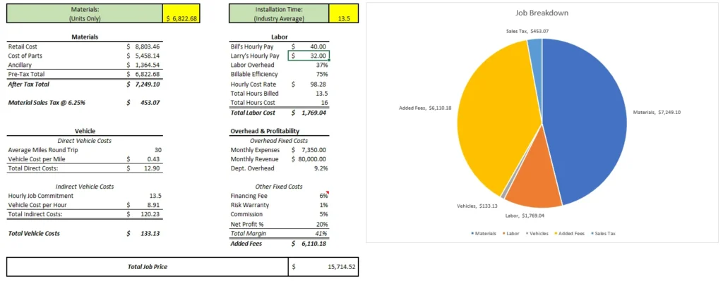 On Hook Agency's website, the HVAC project financials are presented as follows:

- **Total Job Price**: $15,724.24
- **Materials**: $6,562.88 (42%)
- **Vehicle Expenses**: $3,616.41 (23%)
- **Overhead Costs**: $4,546.95 (29%)
- **Net Profit Margin**: $687.96 (4%)

This breakdown is effectively visualized in a pie chart for clarity and quick reference.