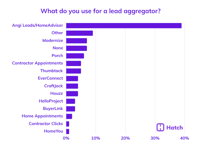Bar Chart: "Preferred Lead Aggregators"

Angi Leads/HomeAdvisor dominates with 40% usage. Other notable options include Modernize and Porch, while HomeYou registers as the least used. The Hatch logo is prominently displayed in the bottom right corner of the chart.
